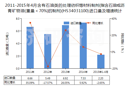 2011-2015年4月含有石油類的處理紡織等材料制劑(指含石油或?yàn)r青礦物油(重量＜70%)的制劑)(HS34031100)進(jìn)口量及增速統(tǒng)計(jì)